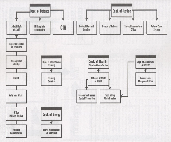 File:US Government Agency Chart 2020.png